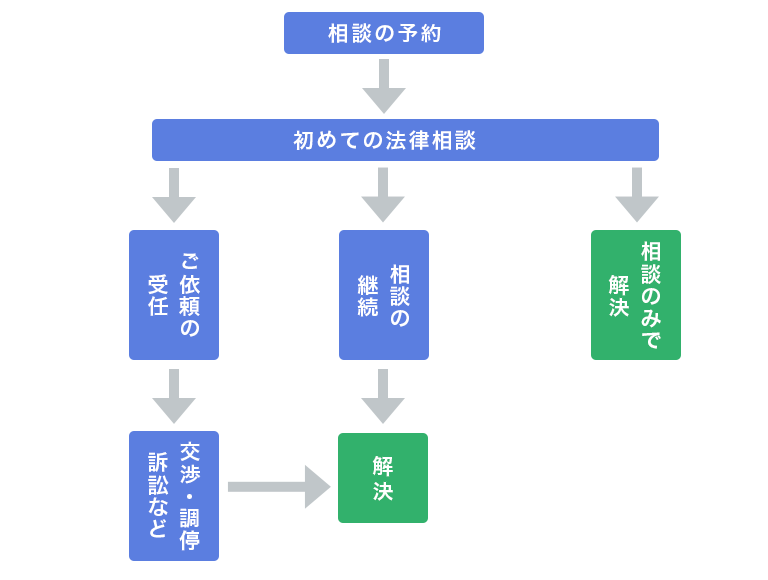 依頼の流れ